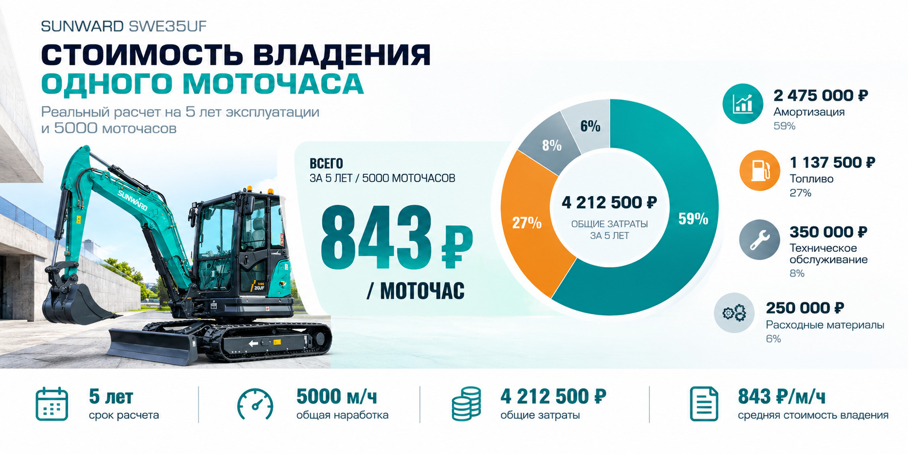 Инфографика стоимости владения SUNWARD SWE35UF: 843 рубля за моточас, расчет на 5 лет и 5000 моточасов